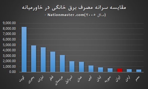 مقایسه سرانه مصرف برق خانگی در خاورمیانه